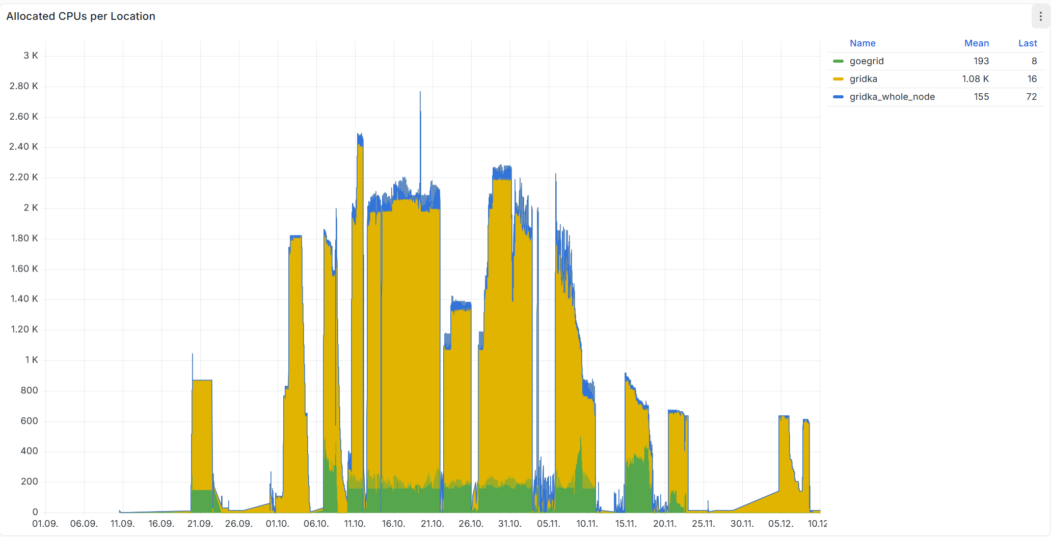 A plot of the number of cores allocated on Compute4PUNCH during the StarHorse run.